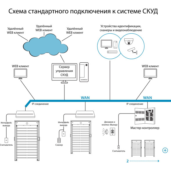 Турникет ПОЛНОРОСТОВОЙ БЛОКПОСТ СТ 6 серия СПЕКТР Z